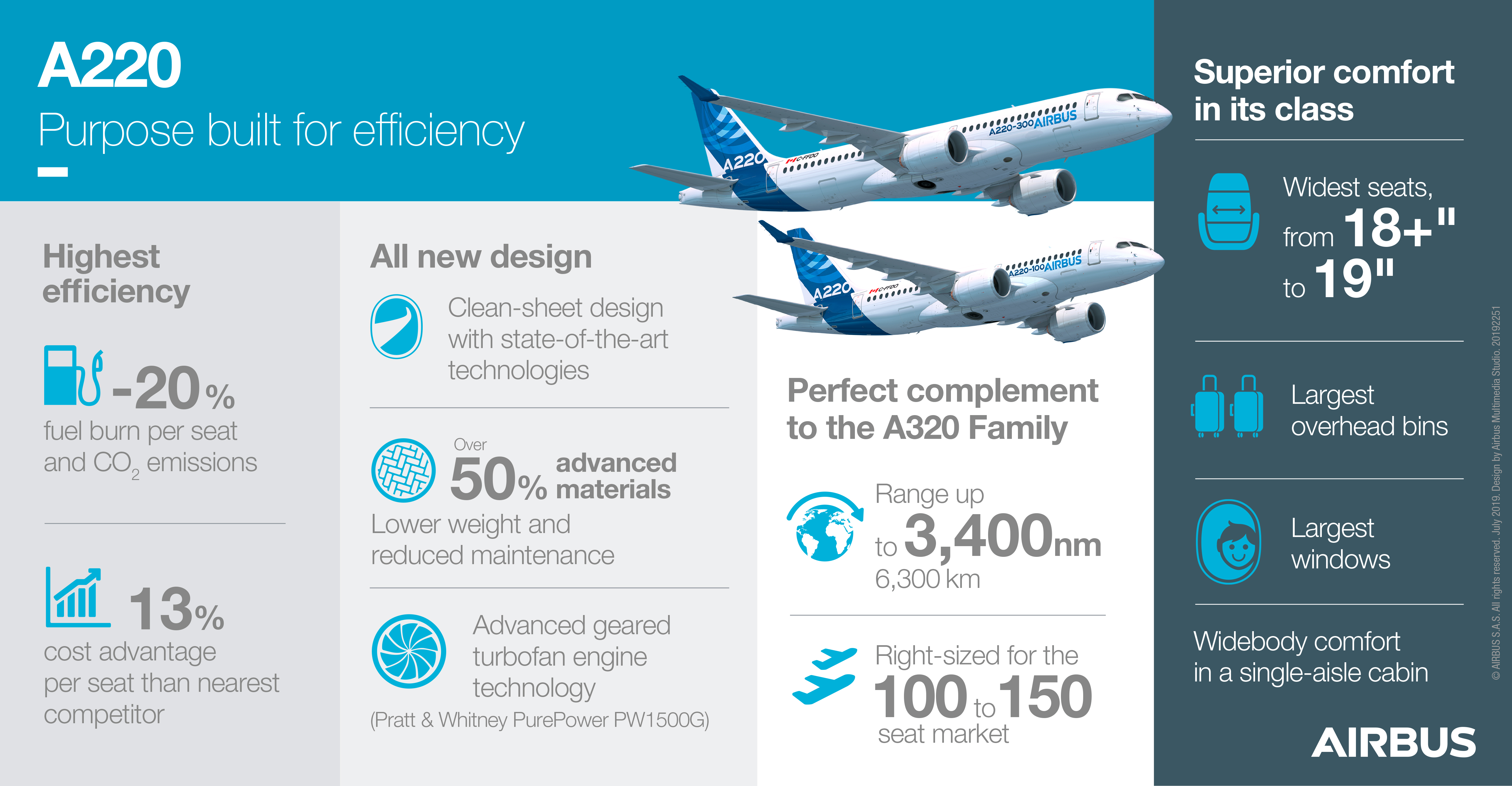 Airbus firms up orders for 120 A220-300 aircraft - Aerospace Manufacturing  and Design